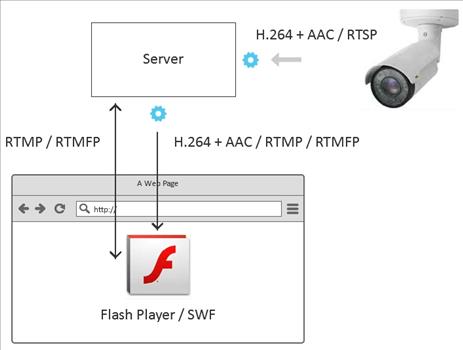 MEDIA SERVERS RTMP, RTMPS VE HTTP PROTOKOLLERININ KULLANIMINDA GÜVENLIK